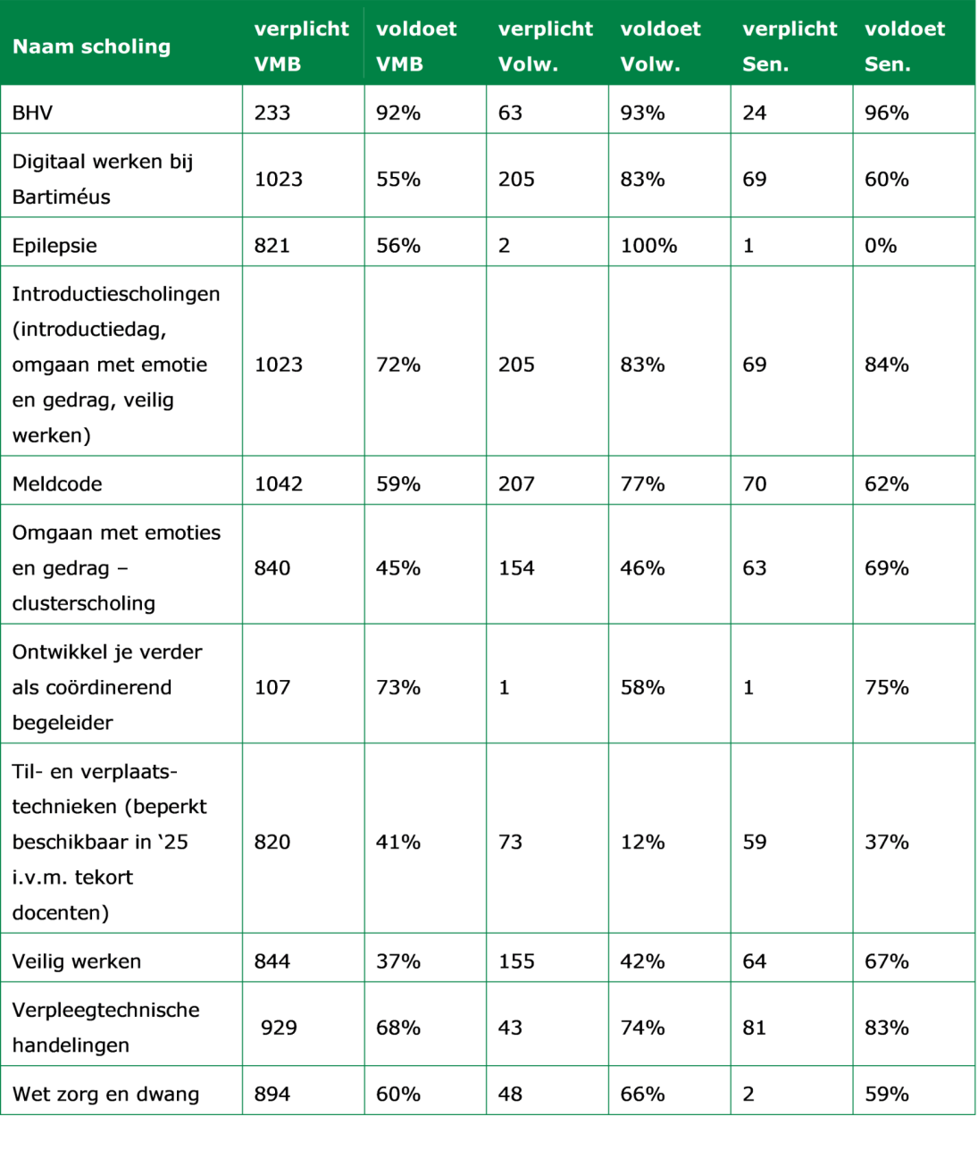 Tabel met scholingen en het aantal medewerkers waarvoor de scholing verplicht is en het percentage dat hieraan voldoet, uitgesplitst naar drie groepen: VMB (Volwassenen met een Meervoudige Beperking), Volwassenen (Volw.) en Senioren (Sen.).