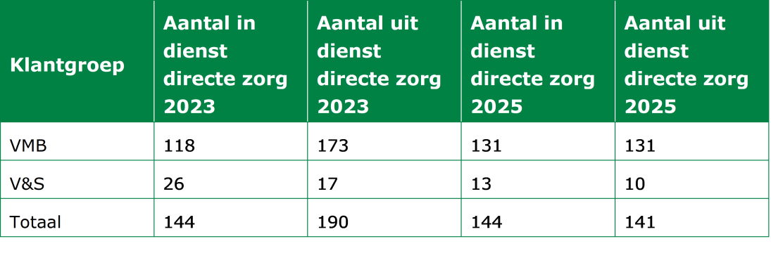 Tabel met in- en uitstroom van medewerkers in directe zorg, uitgesplitst naar klantgroep en jaar.