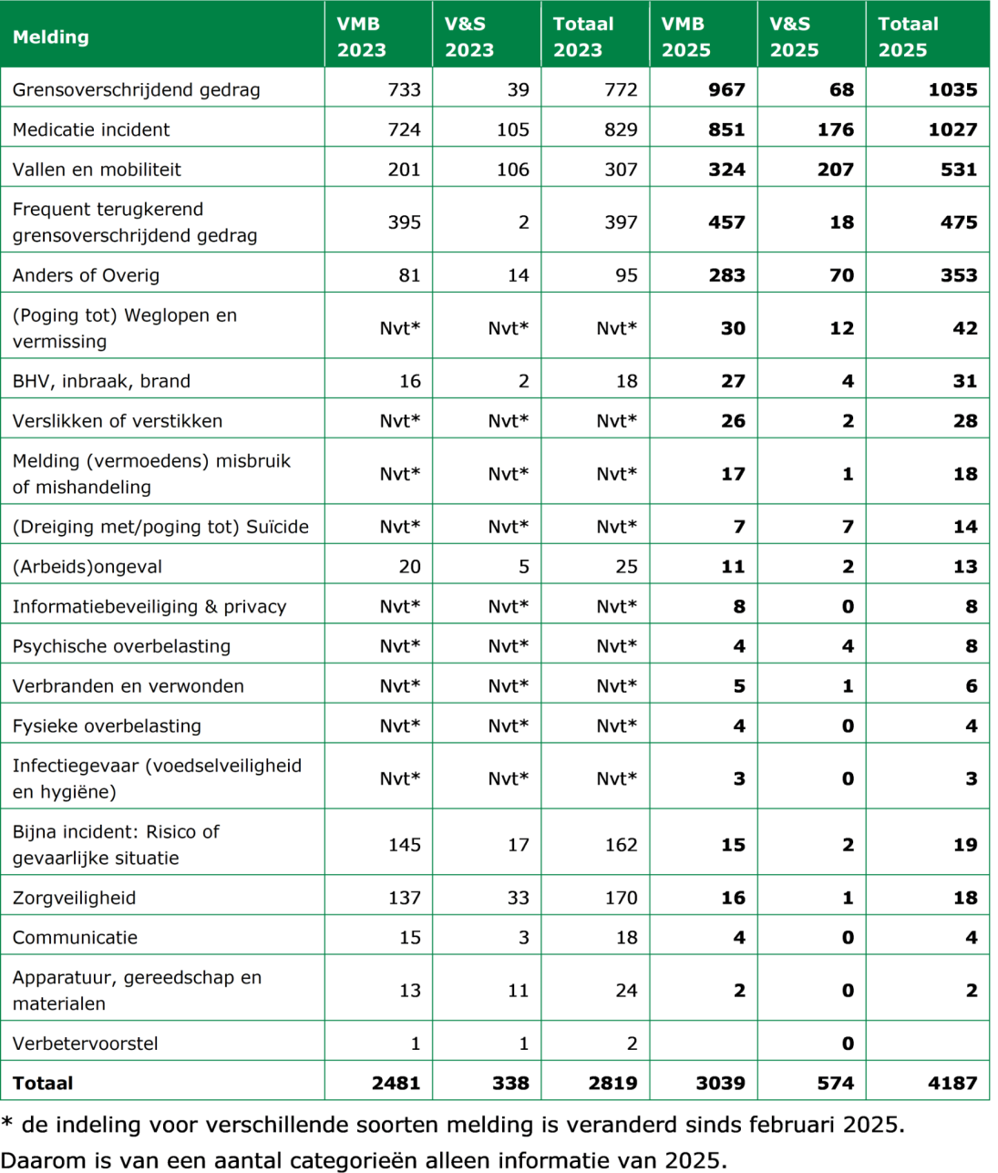 Tabel met meldingen van incidenten, uitgesplitst naar klantgroep VMB (Volwassenen met een Meervoudige Beperking) en V&S (Volwassenen en Senioren), en totaal, voor de jaren 2023 en 2025.