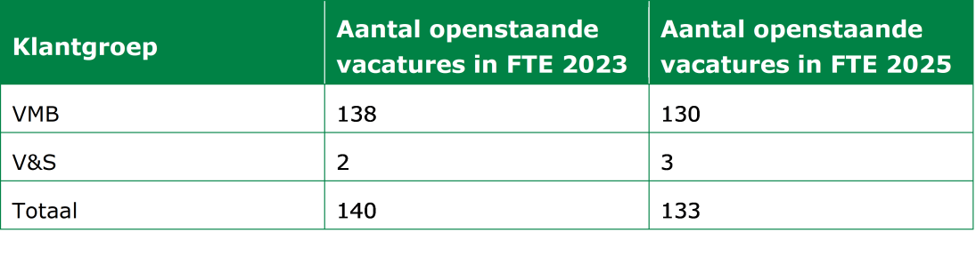 Tabel met het aantal openstaande vacatures (in FTE) in de directe zorg, uitgesplitst naar klantgroep en jaar.