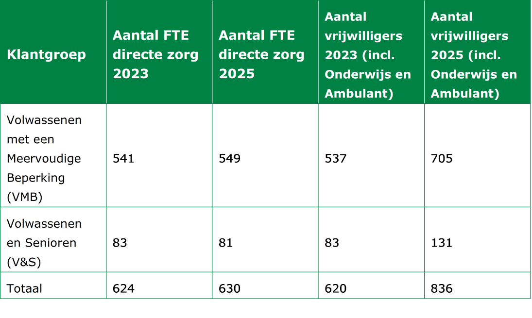 Tabel met cijfers over personele inzet en vrijwilligers per klantgroep.