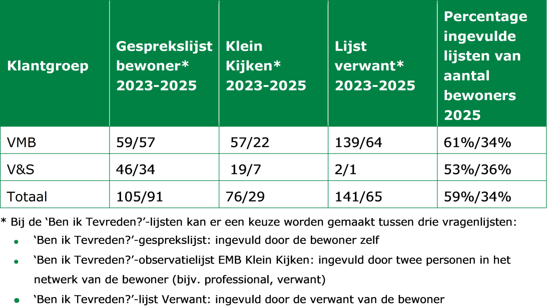 Tabel met resultaten van “Ben ik Tevreden?”-vragenlijsten per klantgroep over de periode 2023–2025