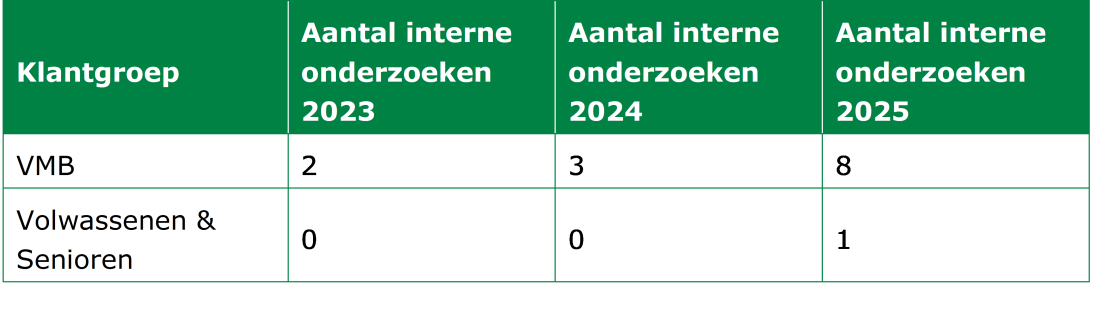 Tabel met het aantal interne onderzoeken per klantgroep