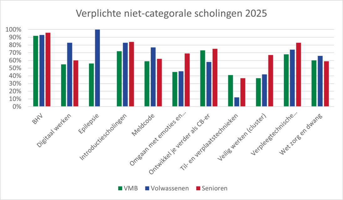 Diagram met scholingen en het aantal medewerkers waarvoor de scholing verplicht is en het percentage dat hieraan voldoet, uitgesplitst naar drie groepen: VMB (Volwassenen met een Meervoudige Beperking), Volwassenen (Volw.) en Senioren (Sen.).