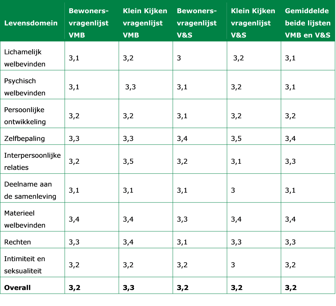Tabel met gemiddelde scores per levensdomein, gebaseerd op twee typen vragenlijsten (“bewonersvragenlijst” en “Klein Kijken”) voor twee klantgroepen