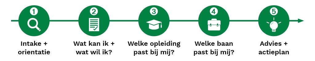 Illustratie in 5 stappen naar een baan die bij je past