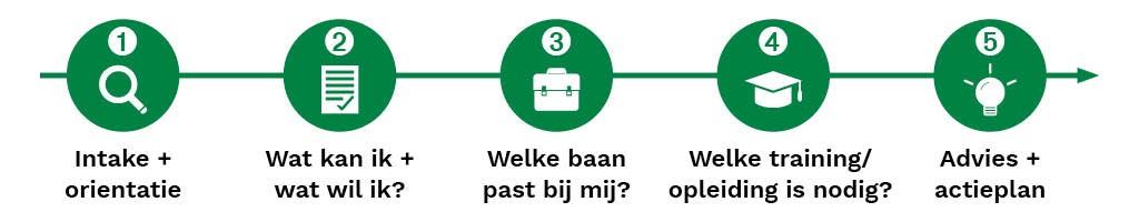 Illustratie in 5 stappen naar een nieuwe baan