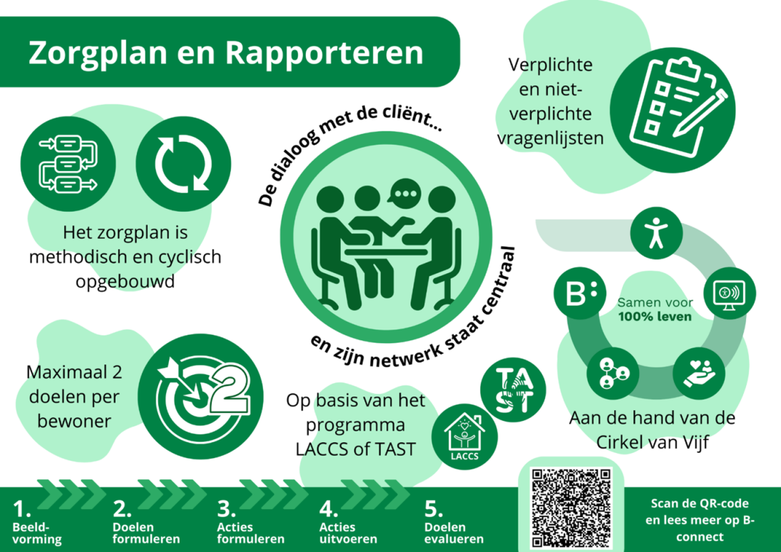 Infographic over “Zorgplan en Rapporteren”